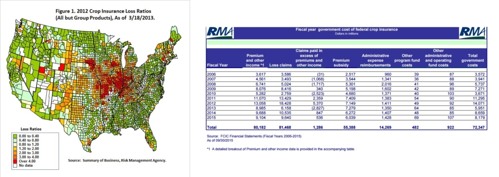 An example of how the 2012 drought affected federal crop insurance losses in the US due to low yields
