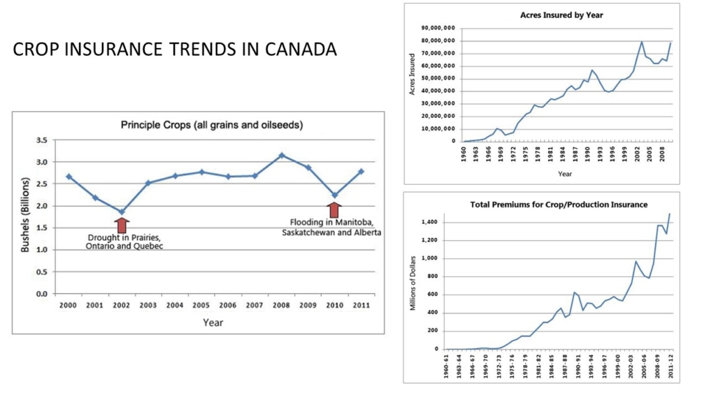 Recent Trends in Canadian Crop Production and Insurance